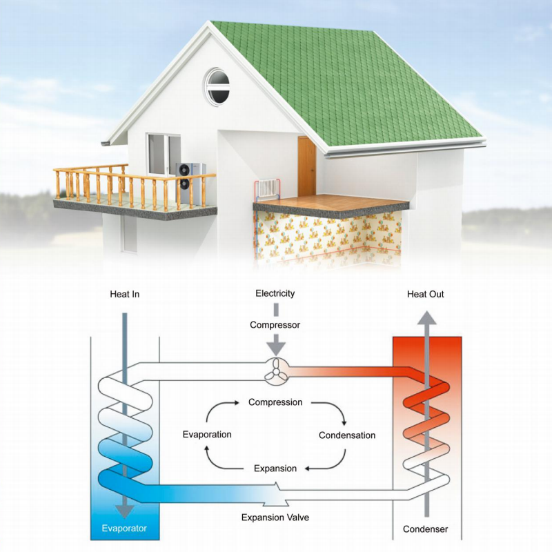 เครื่องปั๊มความร้อนทำงานได้อย่างมีประสิทธิภาพสูงสุดที่อุณหภูมิเท่าใด?
