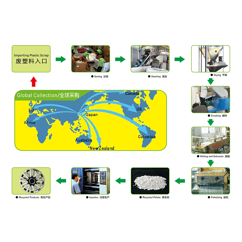 Processing and Recycling of Plastic Scraps