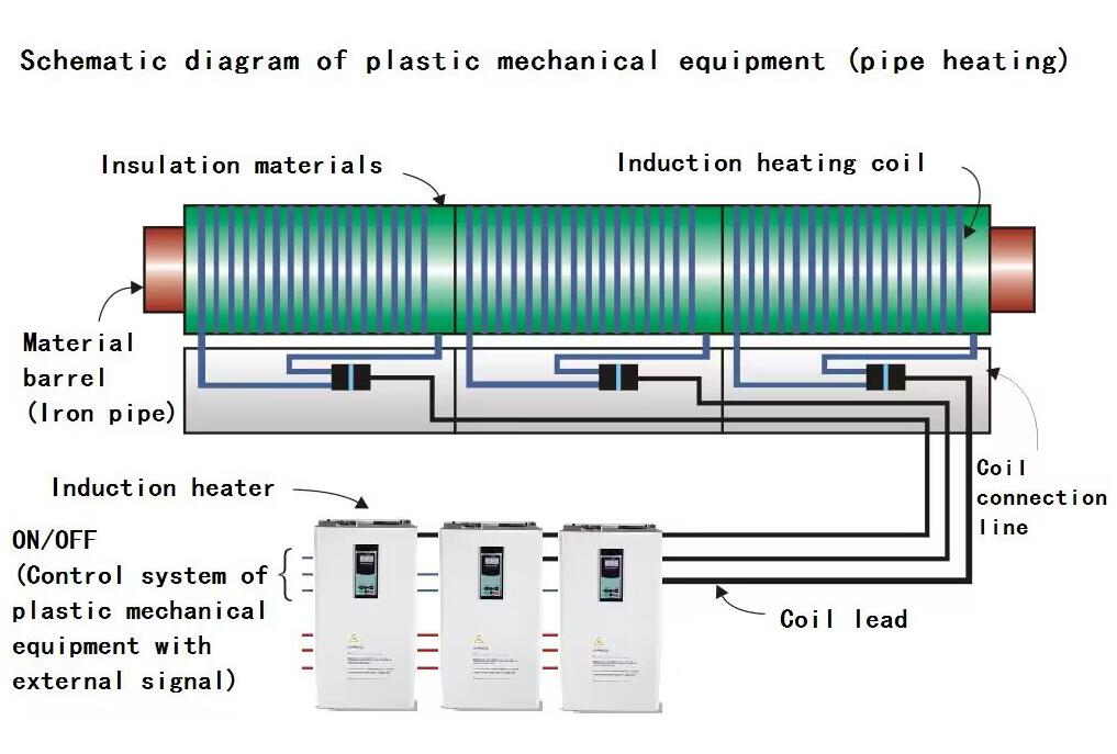 Plastic induction heating