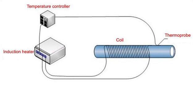 Plastic equipment induction heating