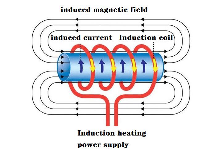 Kako deluje indukcijski grelec