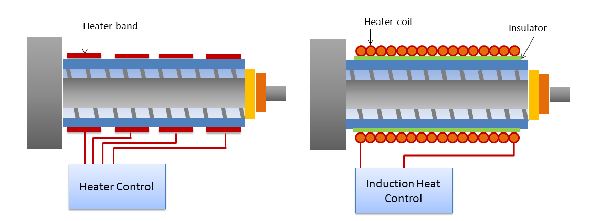 induction heating in extruder equipment