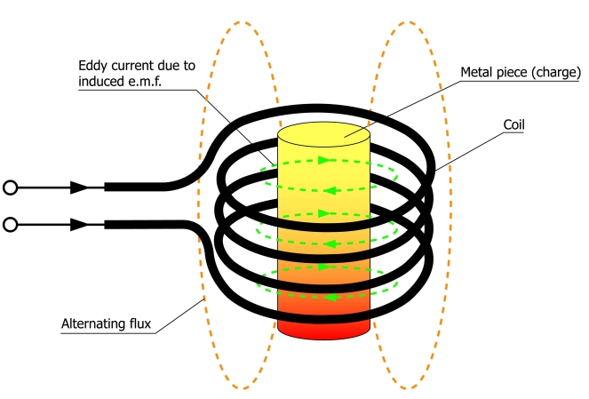 Induction heating Advantages