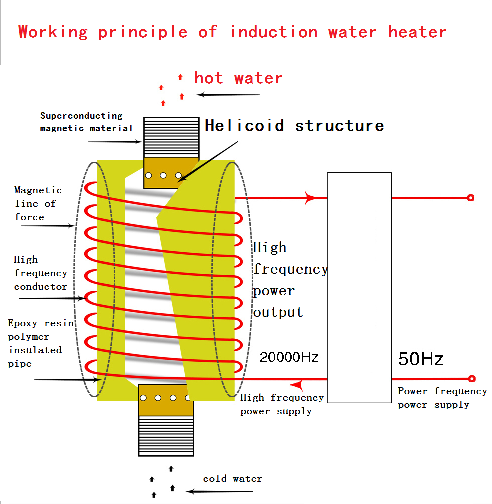 Induction heating