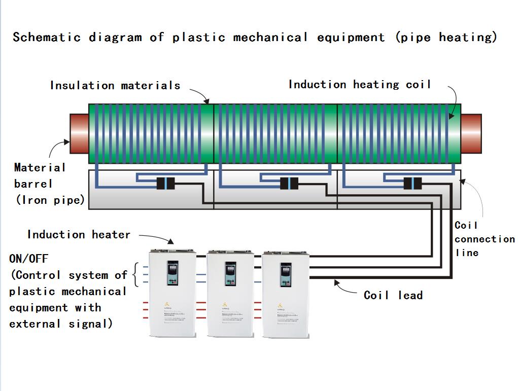 6 osnovnih funkcij sistema za nadzor indukcijskega ogrevanja