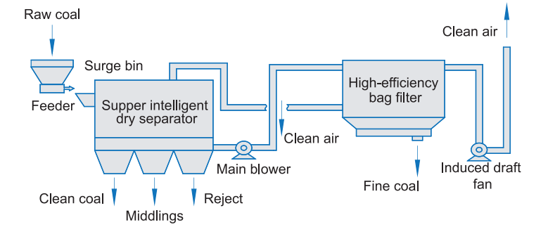 Dry Coal Cleaning