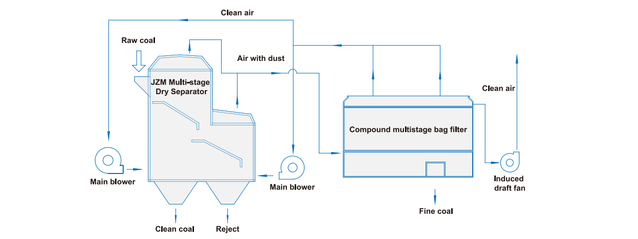Dry Separator