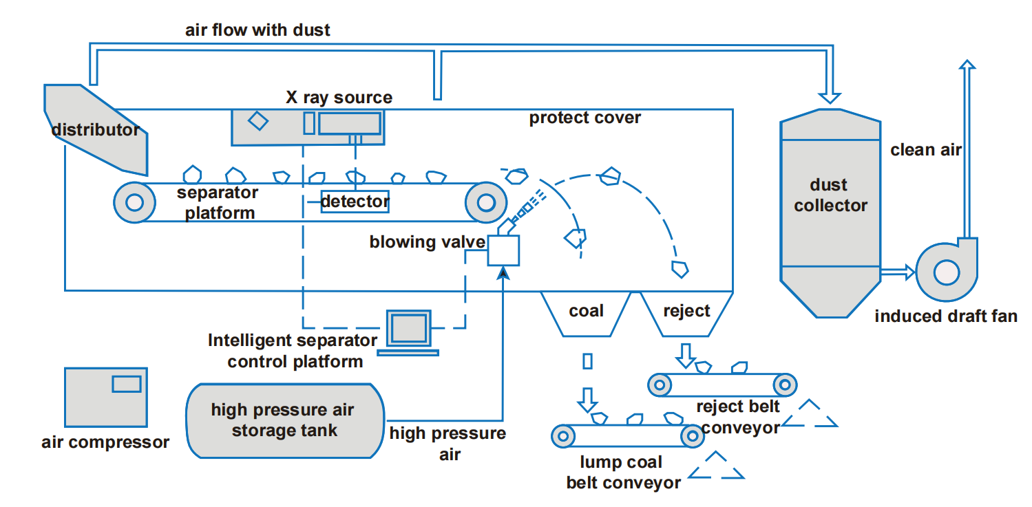 X-ray Coal Separator
