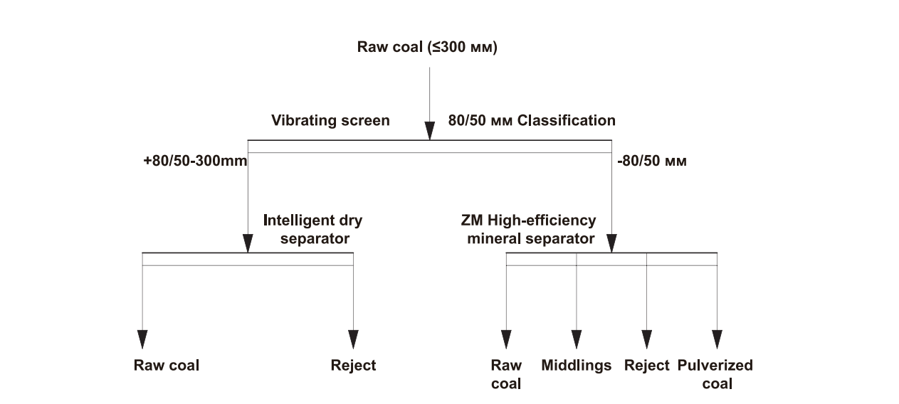 Full Size Fraction Dry Coal Preparation System