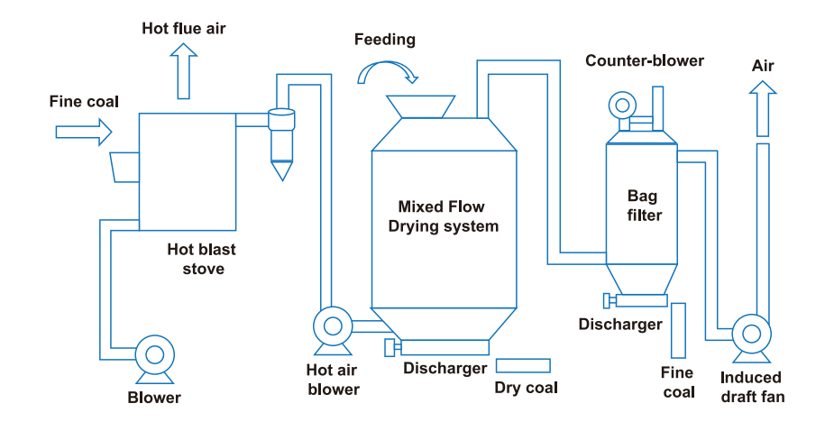 Coal Drying Technology
