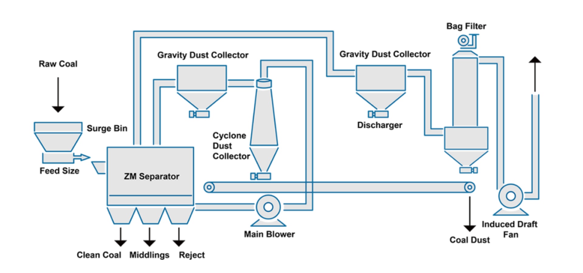 ZM Mineral High Efficiency Separator Process Flow Diagram