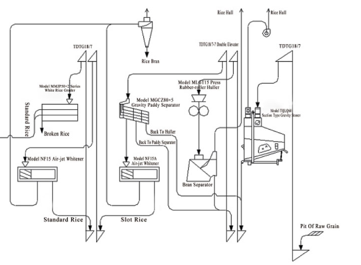 800-850kg per hour rice milling equipment