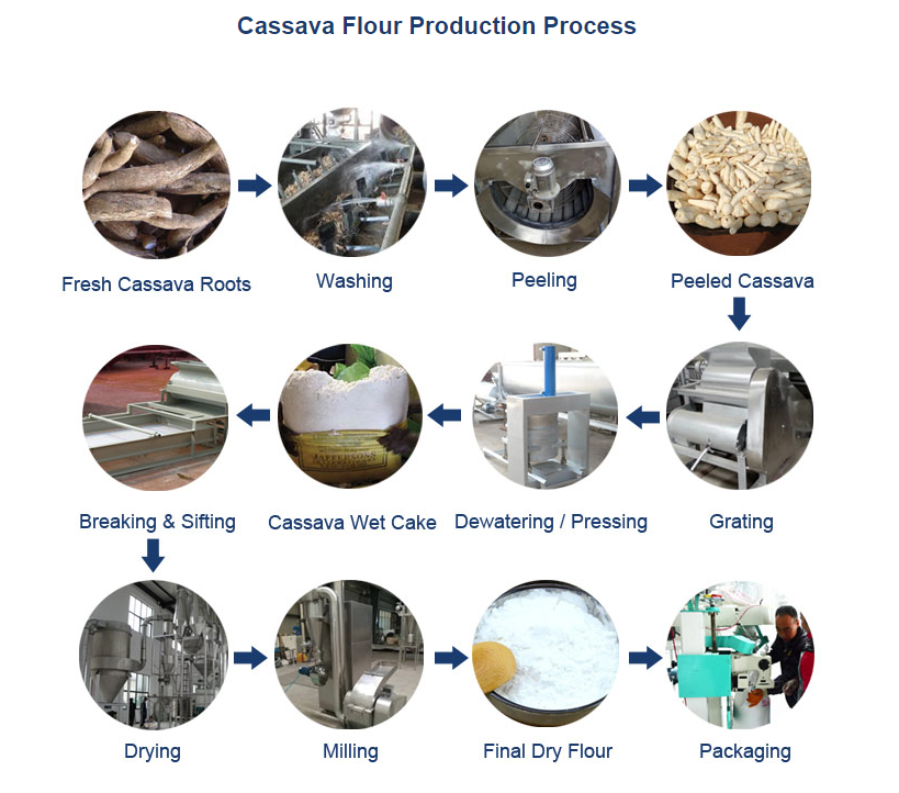 1T/H Cassava flour processing machine
