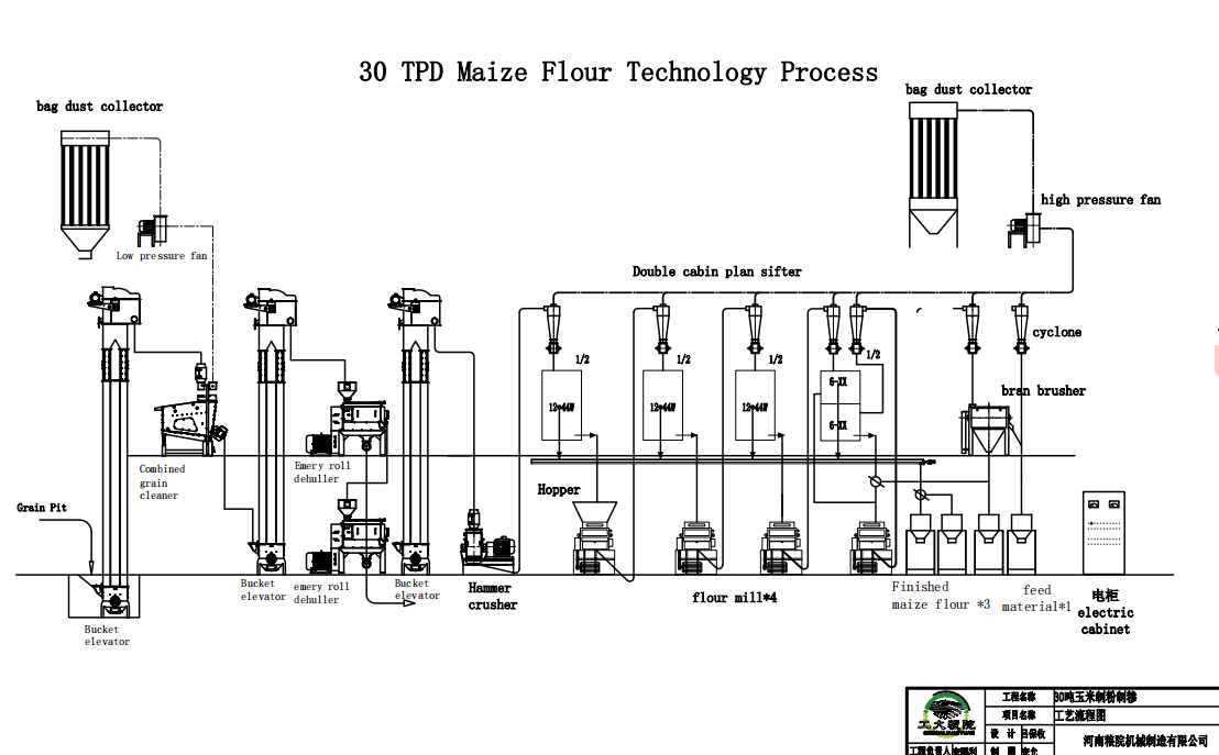 maize processing equipment