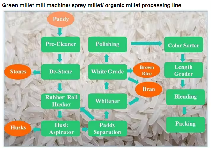 best selling millet processing machine