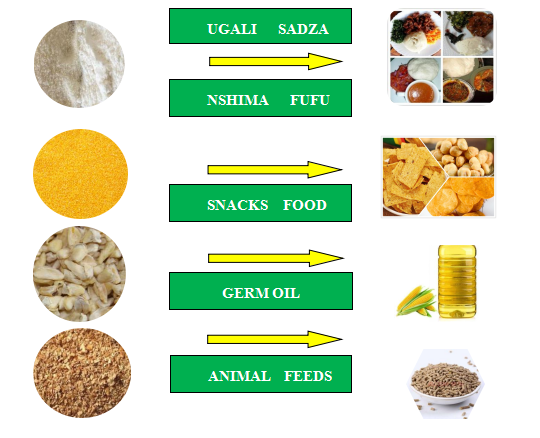 corn flour grits milling plants with dry method