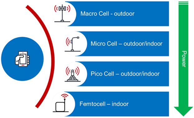 Femto Cell vs. Pico Cell vs. Micro Cell