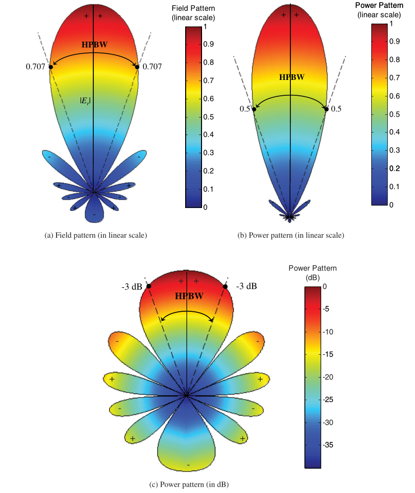Antenna Radiation Pattern