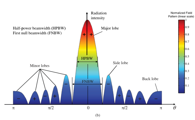 Indoor Directional Panel Antennas