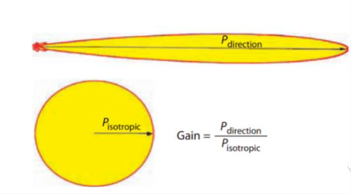 How to Clarify dB,dBi,dBc,dBm?