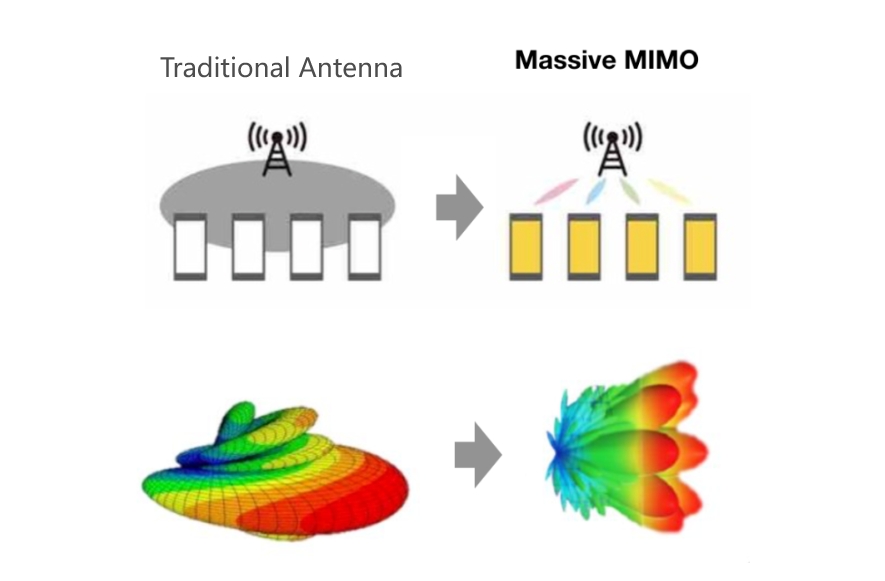 What are the advantages of Massive MIMO?
