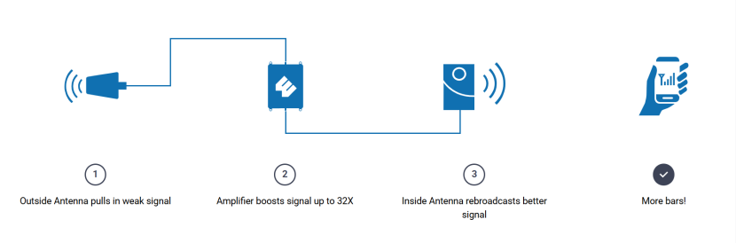 How Signal Amplifiers Work: Principles and Applications