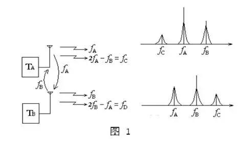 The intermodulation interference of communication system and its solution are explained in detail