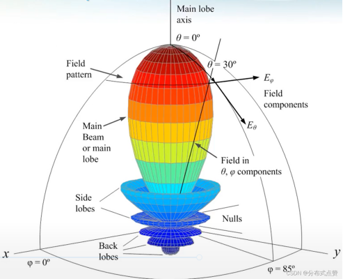 The Physical Process of Antenna Radiation: A Comprehensive Overview
