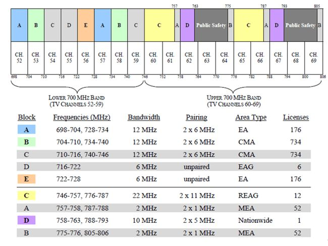 Antenna Basics - Frequency Bands
