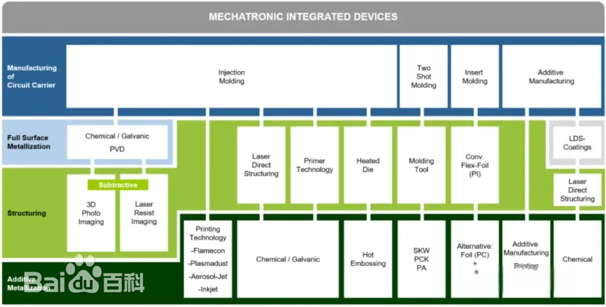 Introduction to 3D-MID Technology