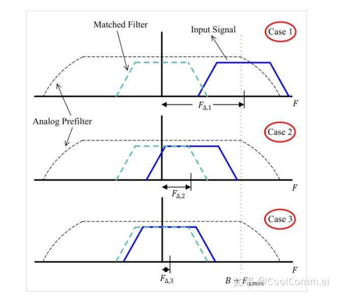 What is Carrier Frequency Offset (CFO)?