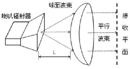 Dielectric Lens Antennas