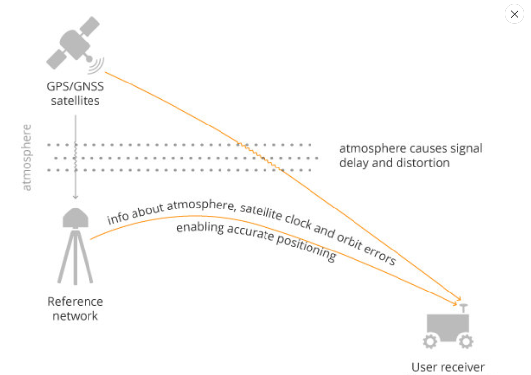 GNSS Antennas: Precision Positioning Technology