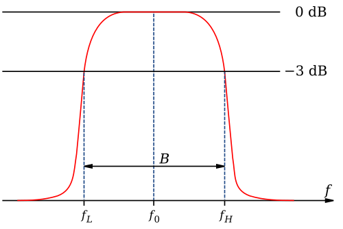 Bandpass Filters introduction 3