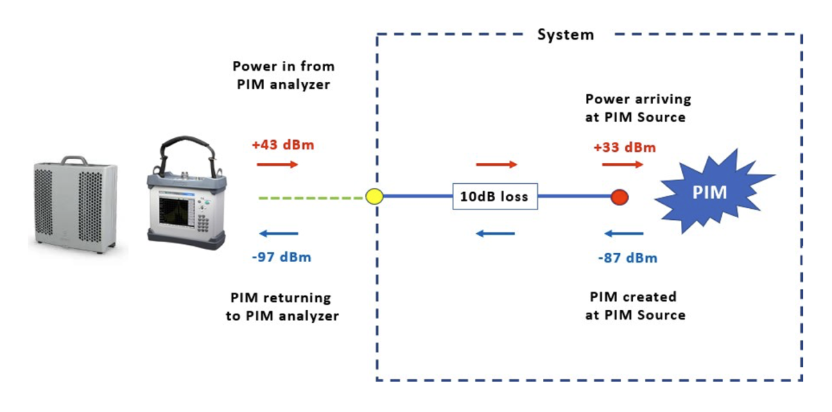 PIM Testing Strategies for Network Reliability