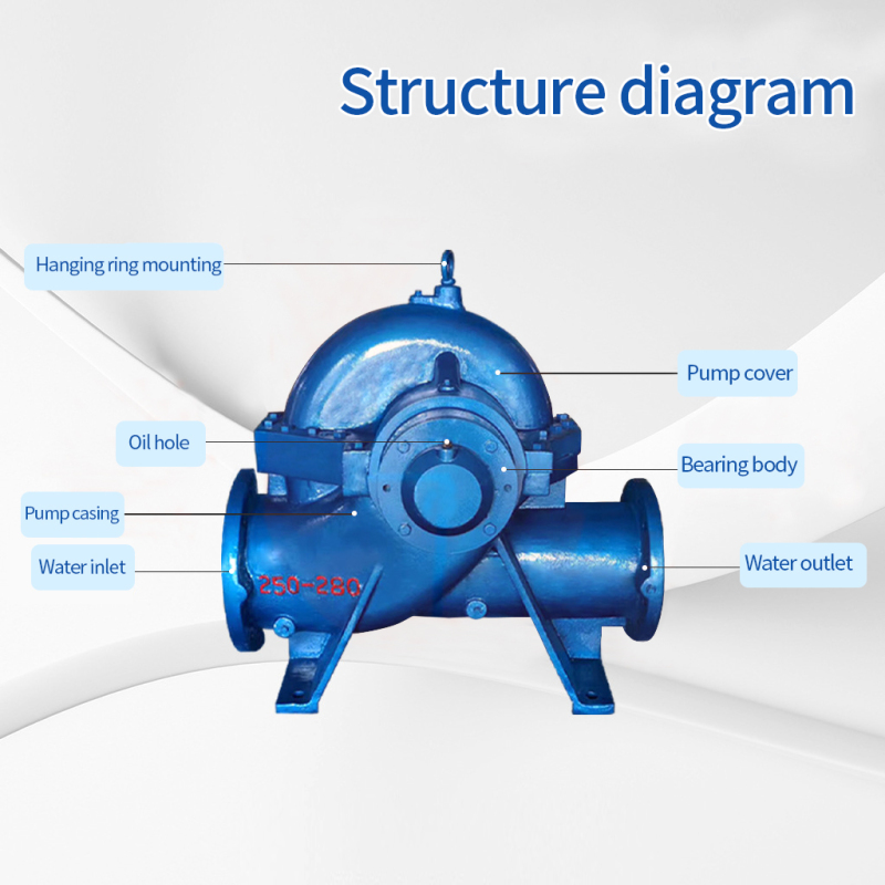 Pompe centrifuge monocellulaire à double aspiration et à division axiale