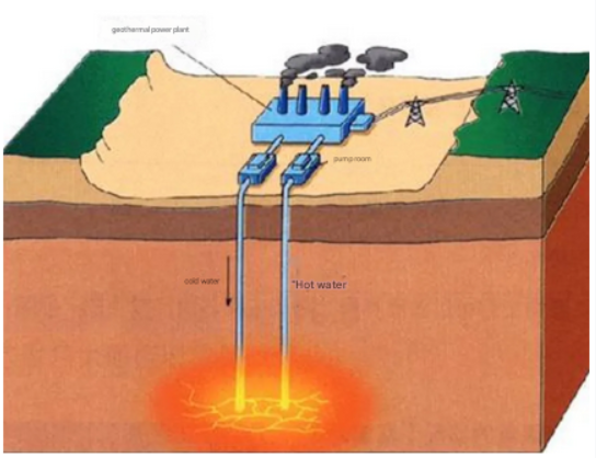 Application of geothermal circulation pump