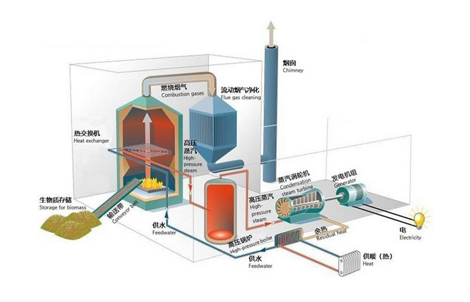 Biomass energy system water pump function