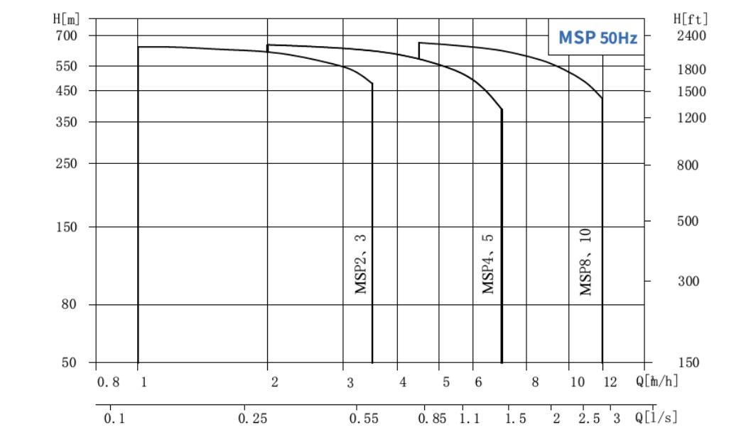 ​High-pressure vertical multistage centrifugal pump
