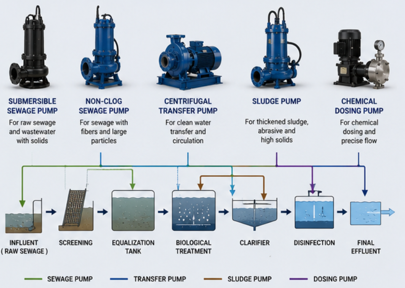 sewage pump for wastewater treatment plant