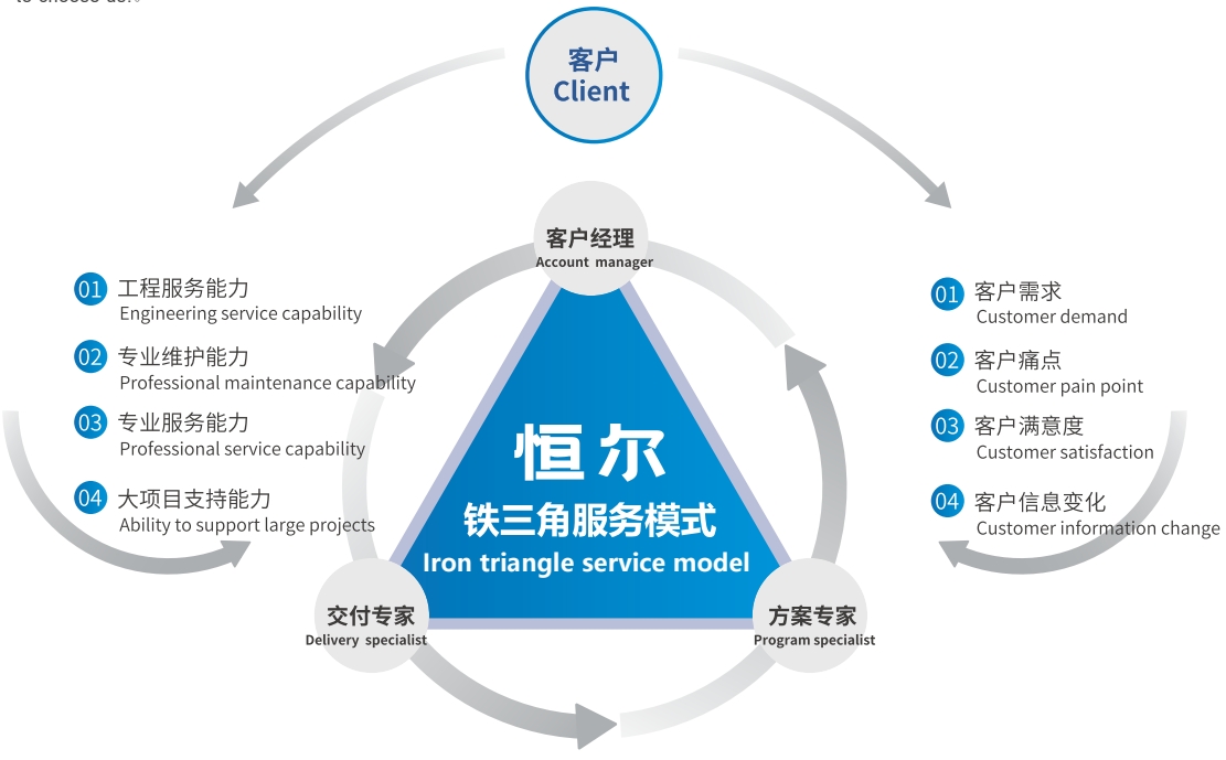 The Iron Triangle Service System Is a Perfect Closed Loop.