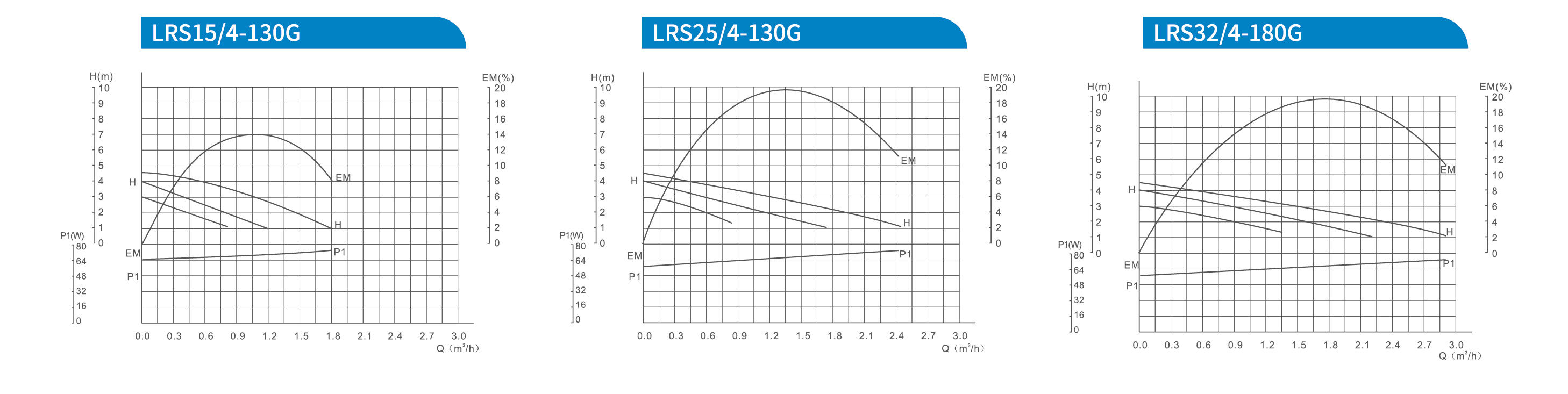 Low noise circulation pumps