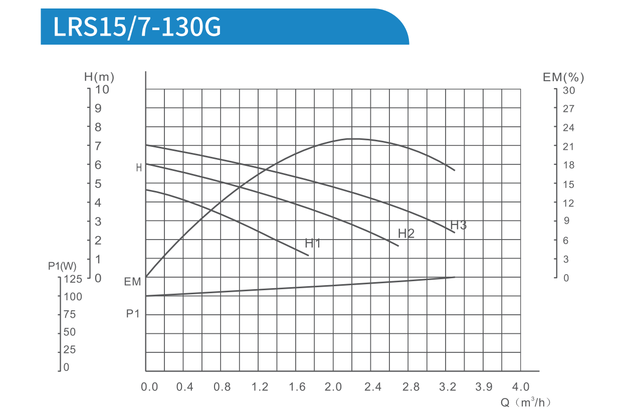 Frequency-controlled shielded pumps