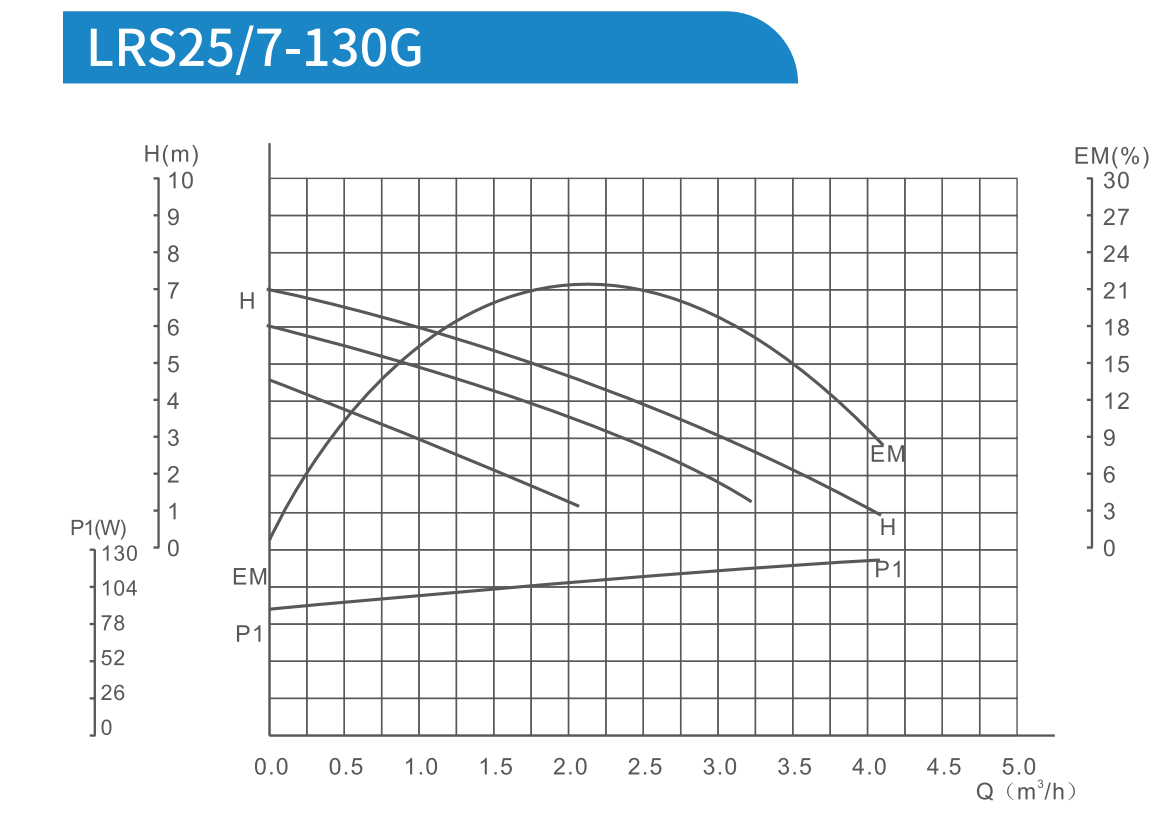 Speed control shielded pump