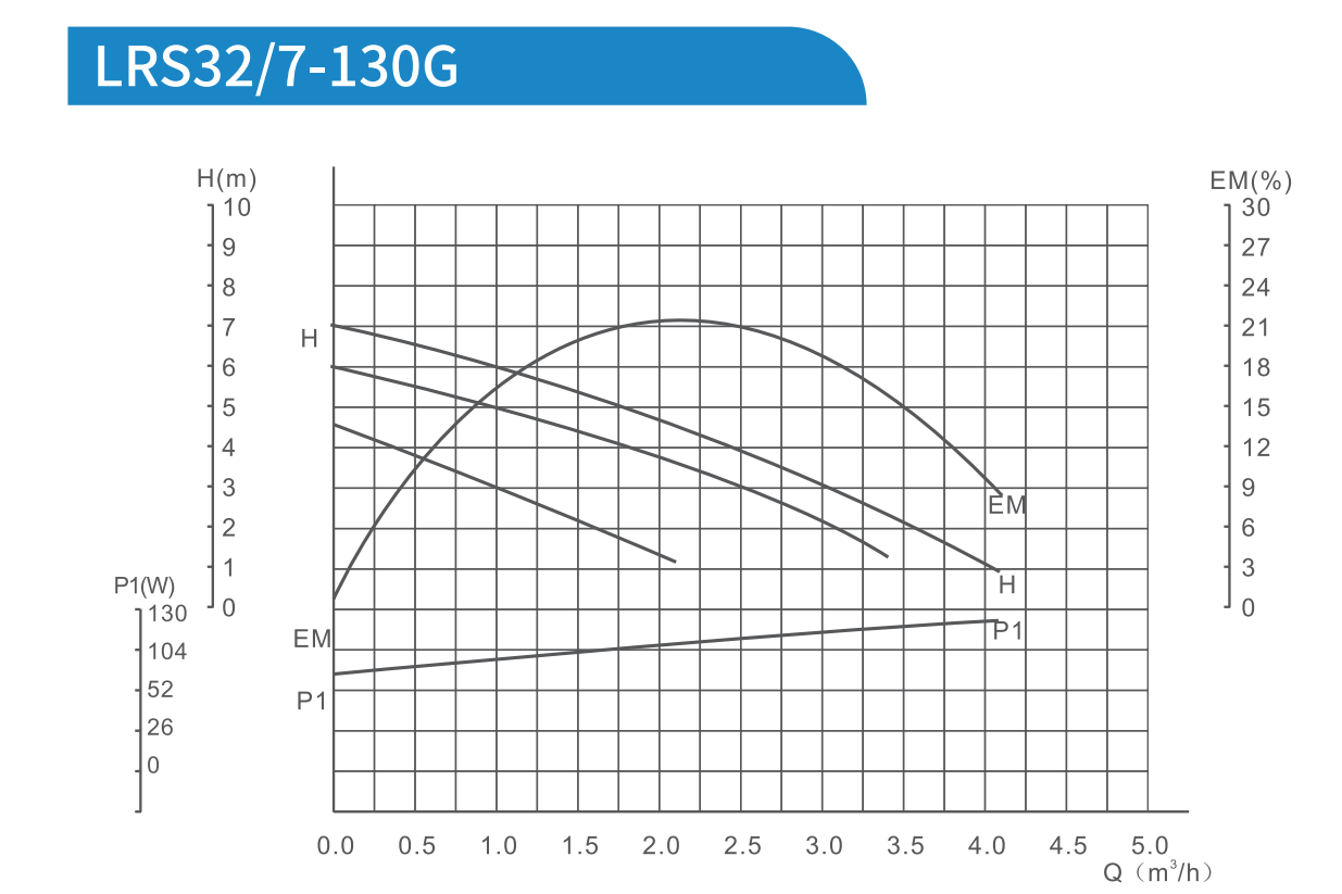 Frequency-controlled shielded pumps