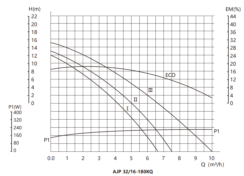 Frequency conversion circulation pumps