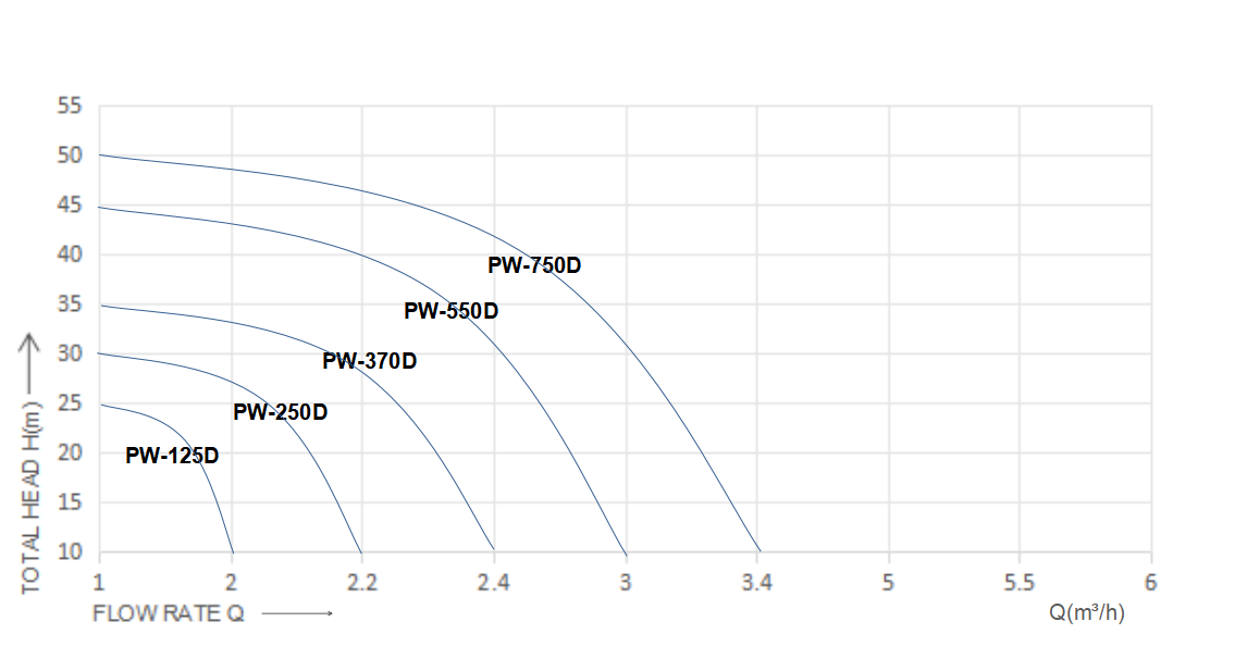 Constant pressure self - priming pumps