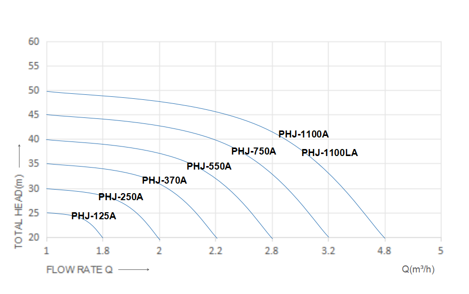 Frequency conversion self-priming pumps