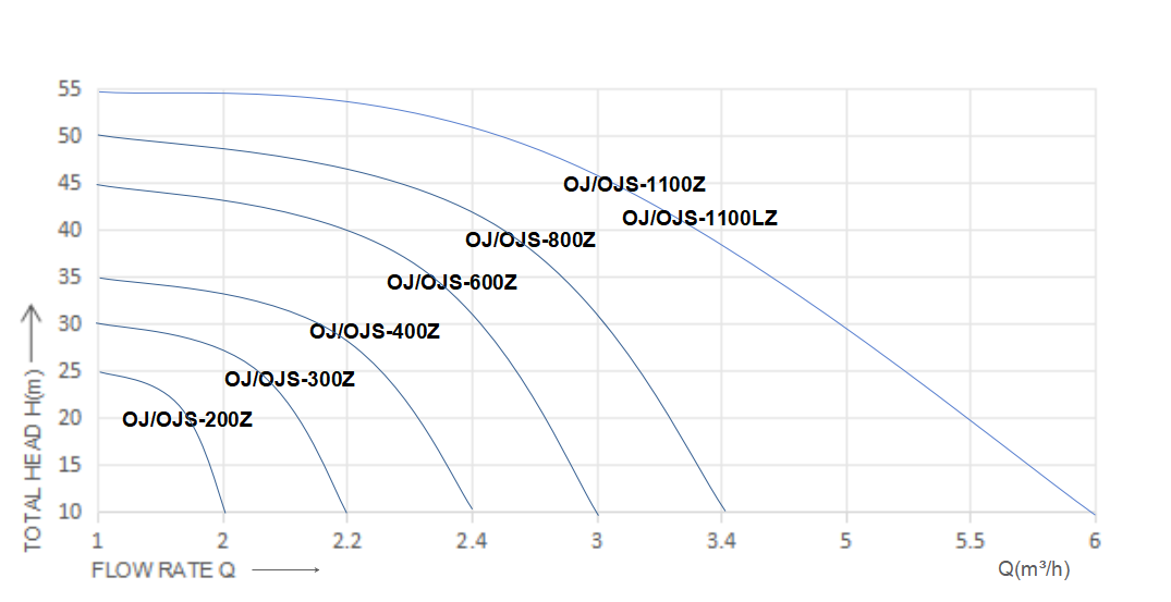 Multi-stage self-priming pumps