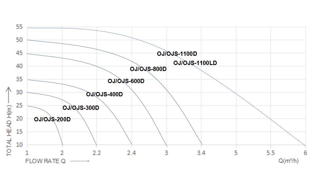 High head self-priming pumps